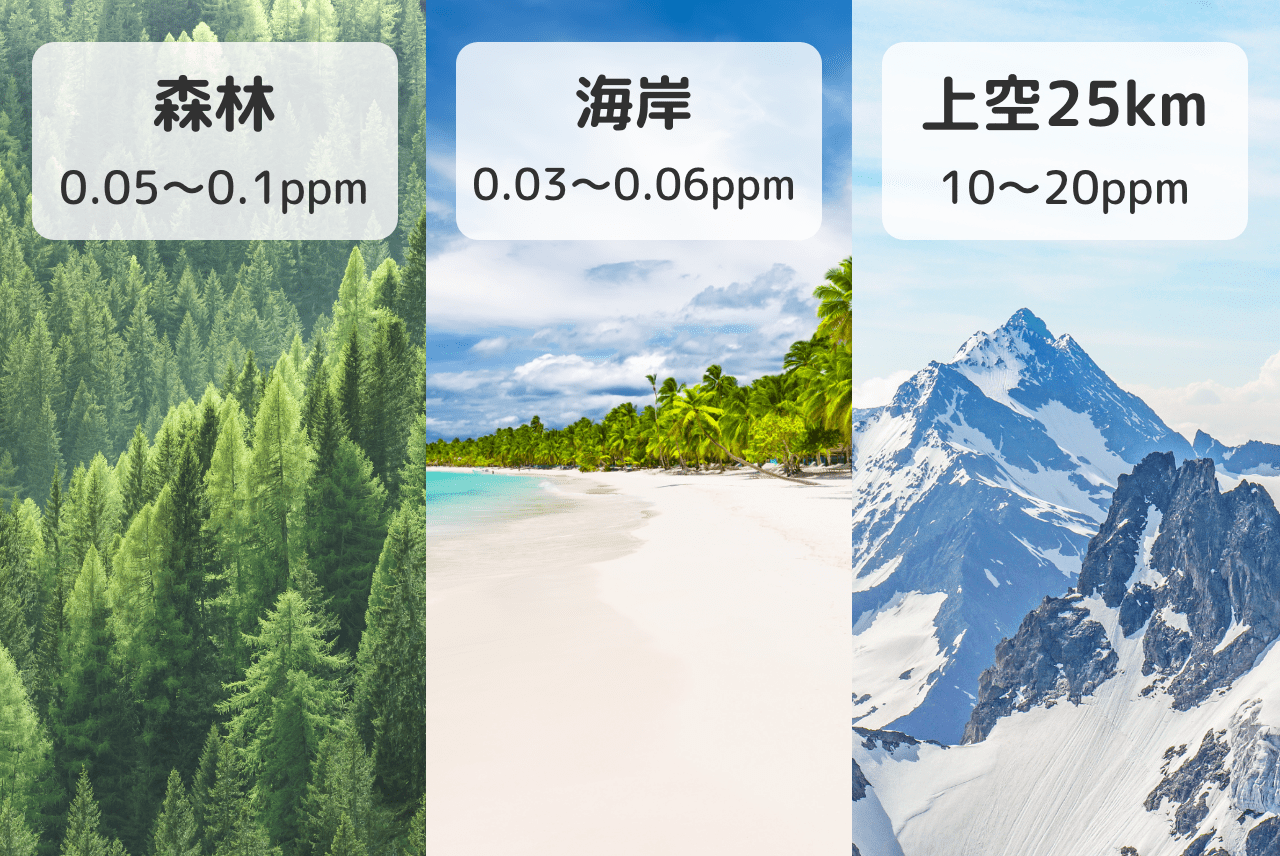 森林 0.05〜0.1ppm / 海岸 0.03〜0.06ppm / 上空25km 10〜20ppm